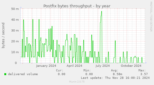 Postfix bytes throughput