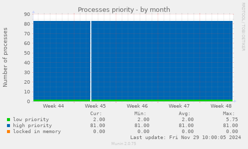 Processes priority