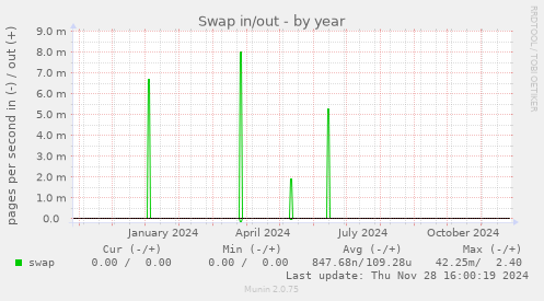 Swap in/out