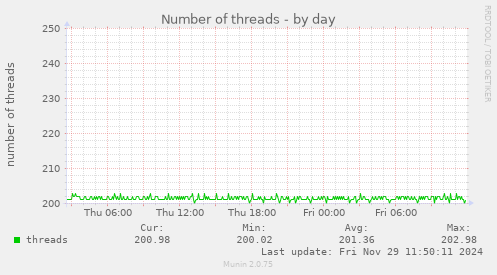 Number of threads