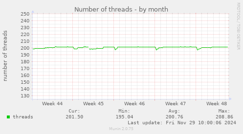 Number of threads