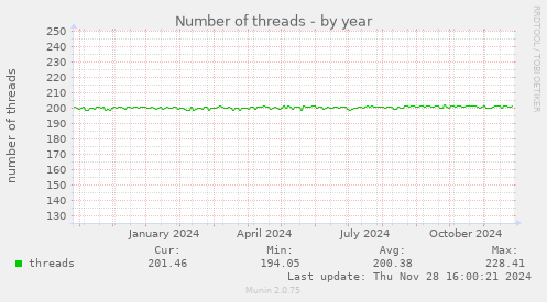 Number of threads