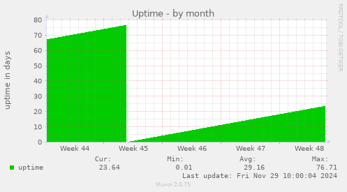 Uptime