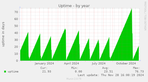 Uptime