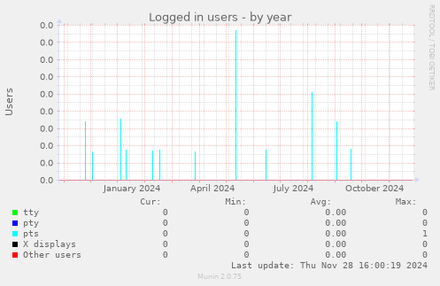 Logged in users