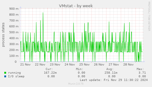 VMstat