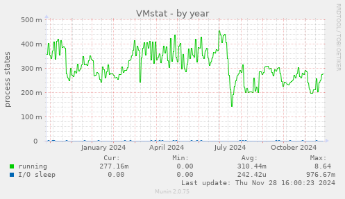 VMstat