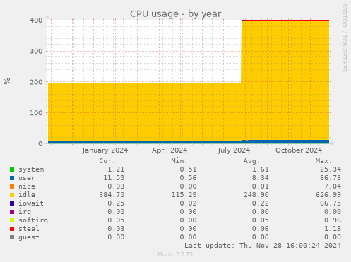 CPU usage