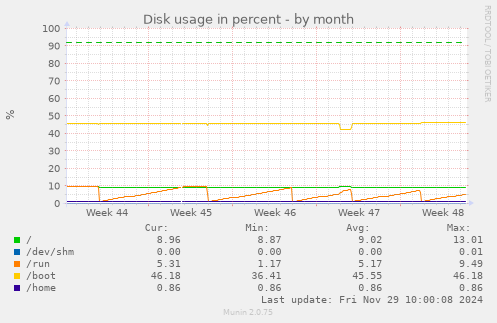 Disk usage in percent