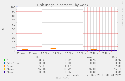 Disk usage in percent