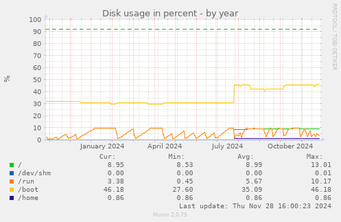 Disk usage in percent