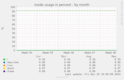 Inode usage in percent