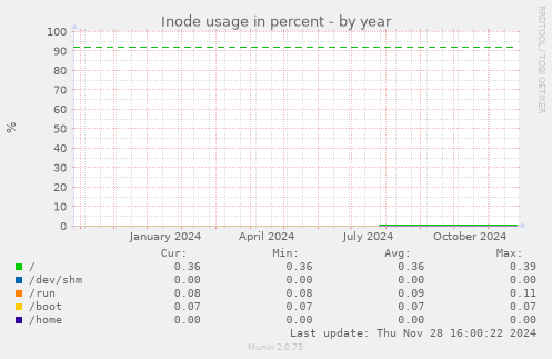 Inode usage in percent