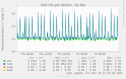 Disk IOs per device