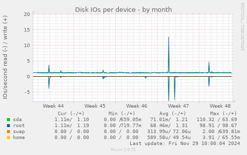 Disk IOs per device