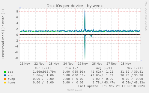 Disk IOs per device