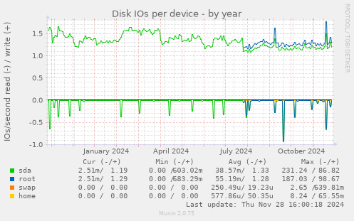 Disk IOs per device