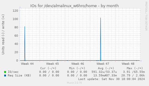 IOs for /dev/almalinux_w6hro/home