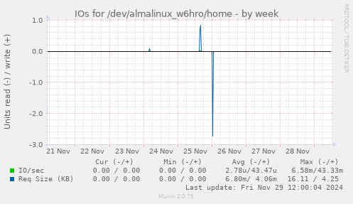 IOs for /dev/almalinux_w6hro/home