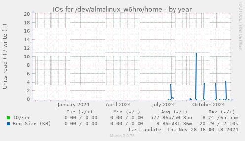 IOs for /dev/almalinux_w6hro/home