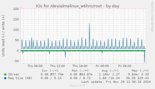 IOs for /dev/almalinux_w6hro/root