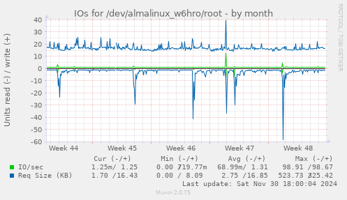 IOs for /dev/almalinux_w6hro/root