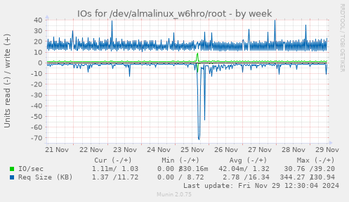 IOs for /dev/almalinux_w6hro/root