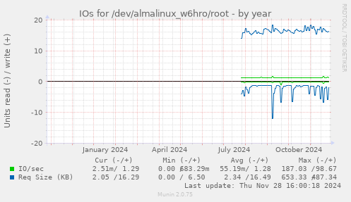 IOs for /dev/almalinux_w6hro/root