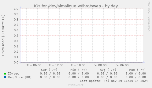 IOs for /dev/almalinux_w6hro/swap