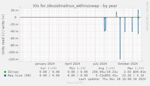 IOs for /dev/almalinux_w6hro/swap