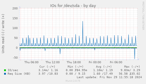 IOs for /dev/sda