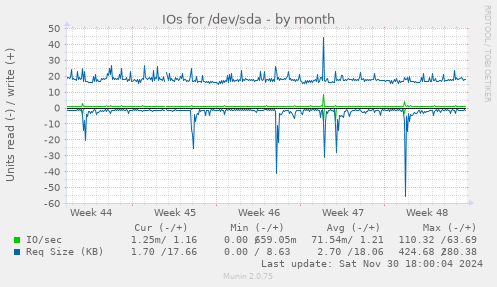 IOs for /dev/sda