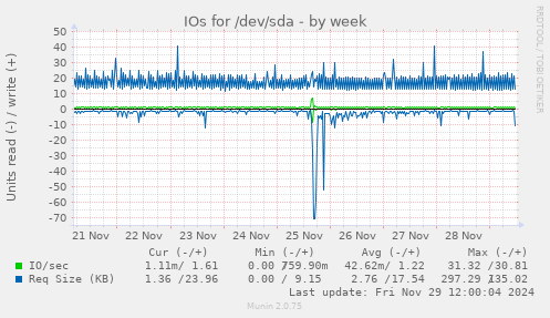 IOs for /dev/sda