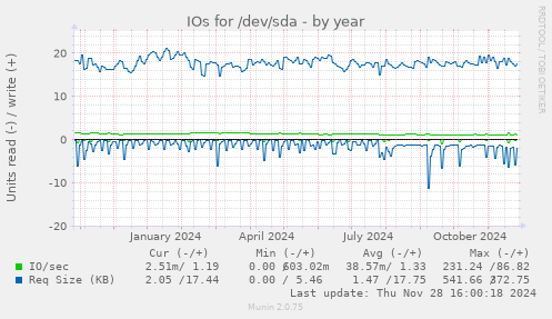 IOs for /dev/sda