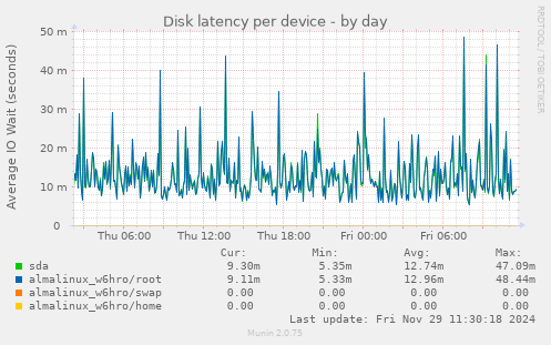 Disk latency per device