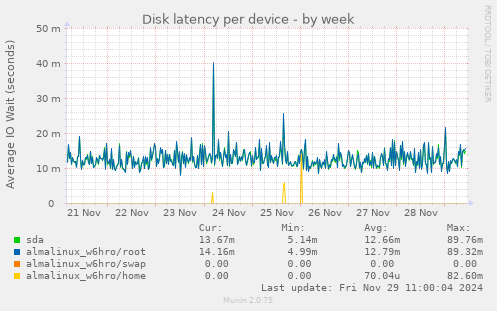 Disk latency per device