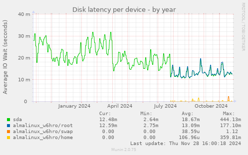 Disk latency per device