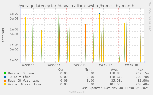 Average latency for /dev/almalinux_w6hro/home