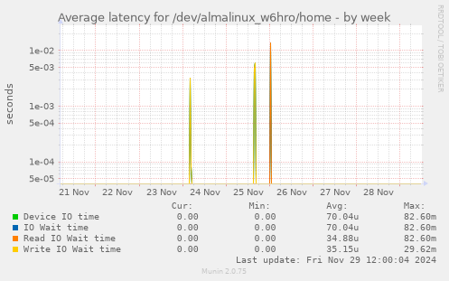 Average latency for /dev/almalinux_w6hro/home