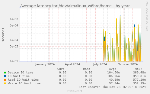 Average latency for /dev/almalinux_w6hro/home