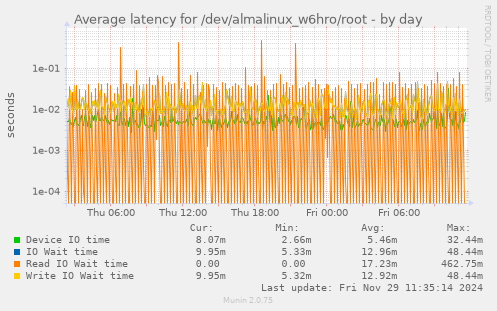 Average latency for /dev/almalinux_w6hro/root