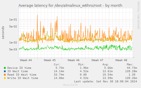 Average latency for /dev/almalinux_w6hro/root