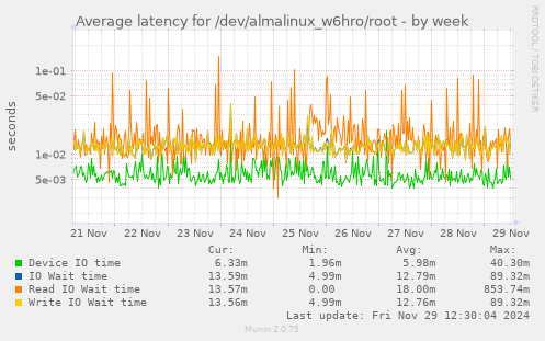 Average latency for /dev/almalinux_w6hro/root