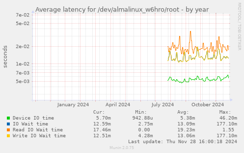 Average latency for /dev/almalinux_w6hro/root