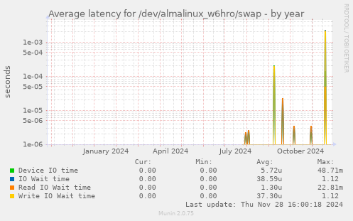 Average latency for /dev/almalinux_w6hro/swap