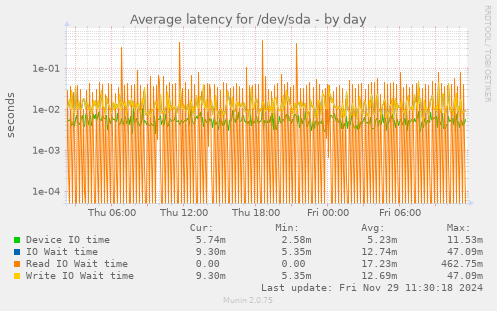 Average latency for /dev/sda