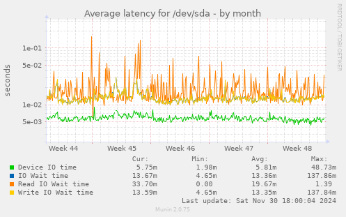 Average latency for /dev/sda