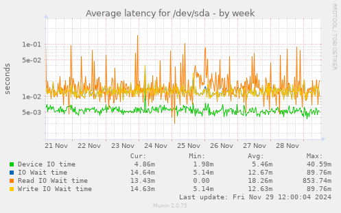 Average latency for /dev/sda