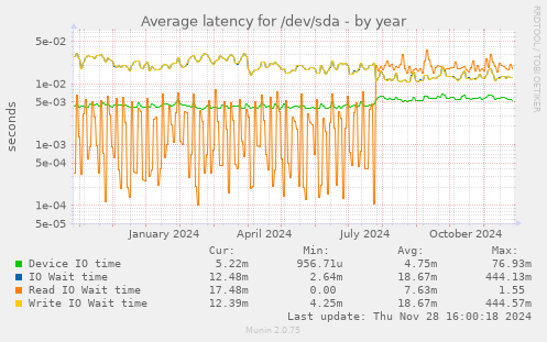 Average latency for /dev/sda