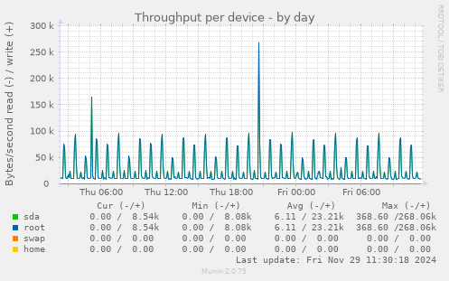 Throughput per device